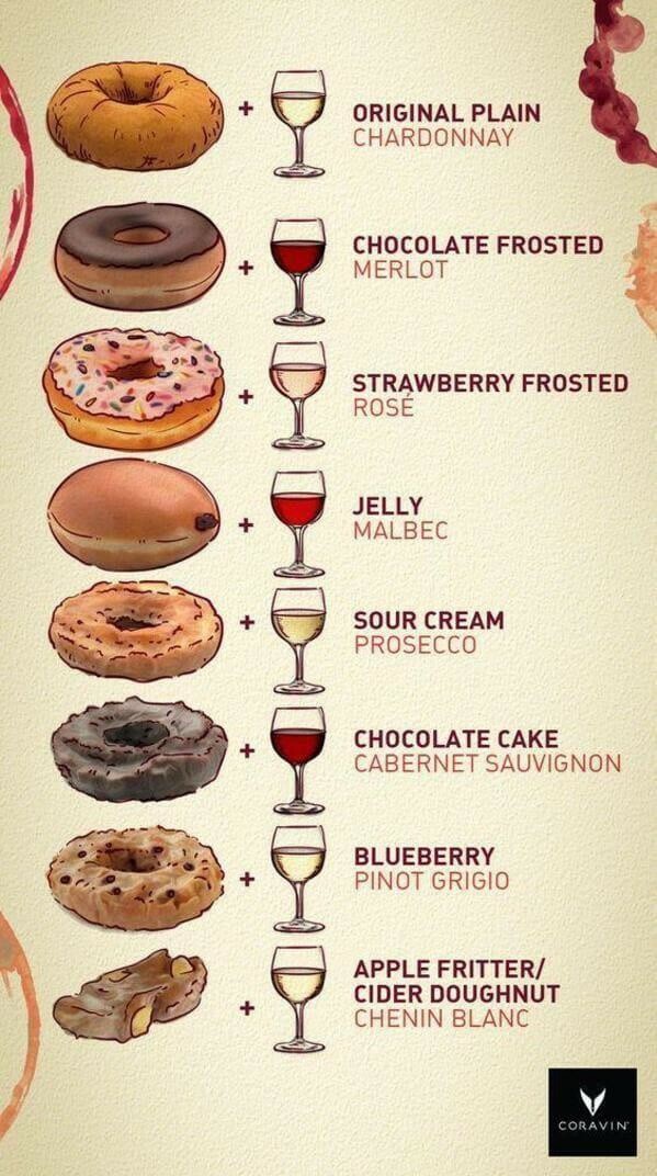 A chart of types of donuts with supposed wine pairings:
ORIGINAL PLAIN
CHARDONNAY
CHOCOLATE FROSTED
MERLOT
STRAWBERRY FROSTED
ROSE
JELLY
MALBEC
SOUR CREAM
PROSECCO
CHOCOLATE CAKE
CABERNET SAUVIGNON
BLUEBERRY
PINOT GRIGIO
APPLE FRITTER/
CIDER DOUGHNUT
CHENIN BLANC
CORAVIN